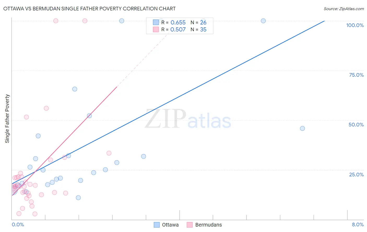 Ottawa vs Bermudan Single Father Poverty
