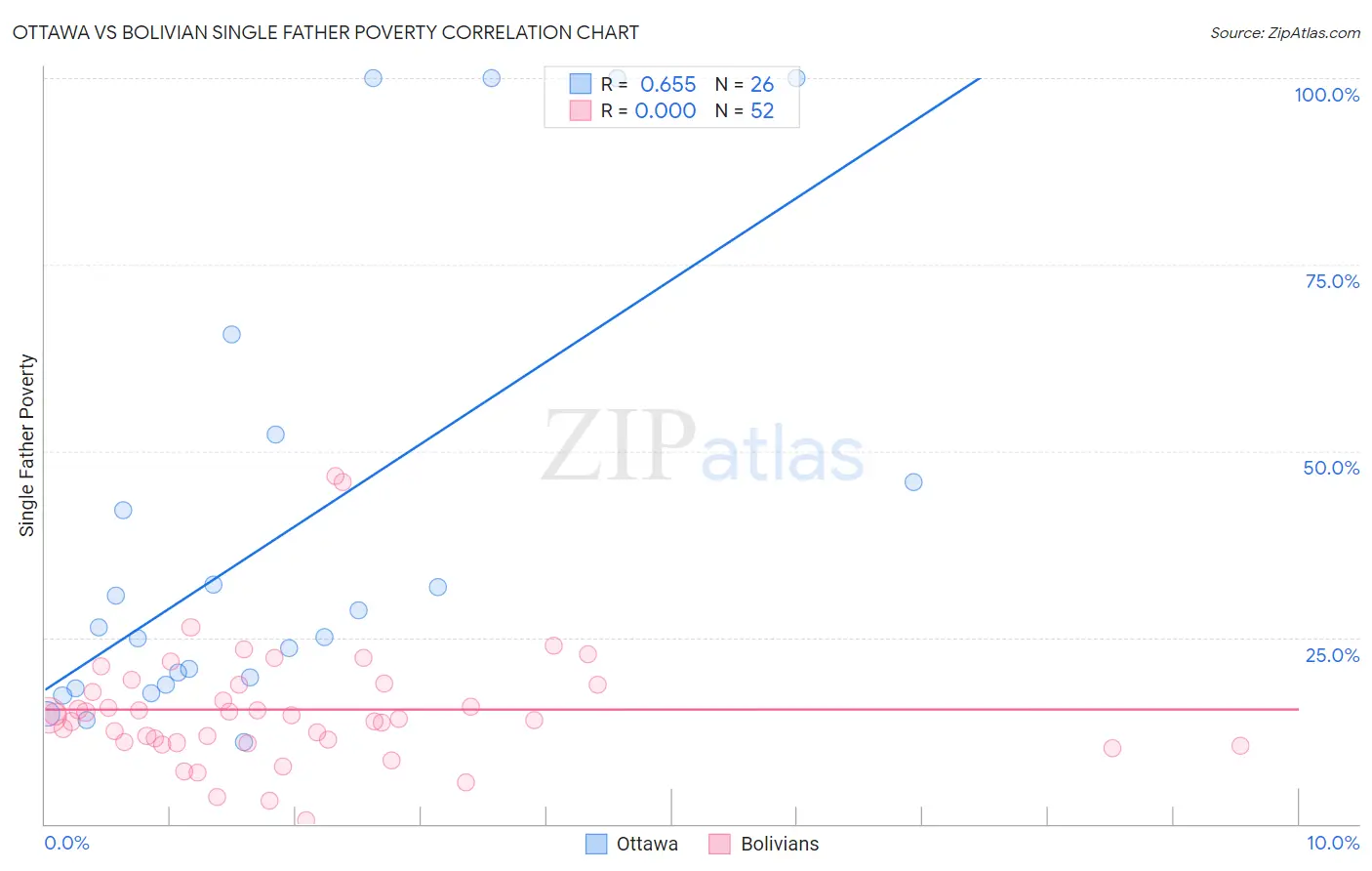 Ottawa vs Bolivian Single Father Poverty