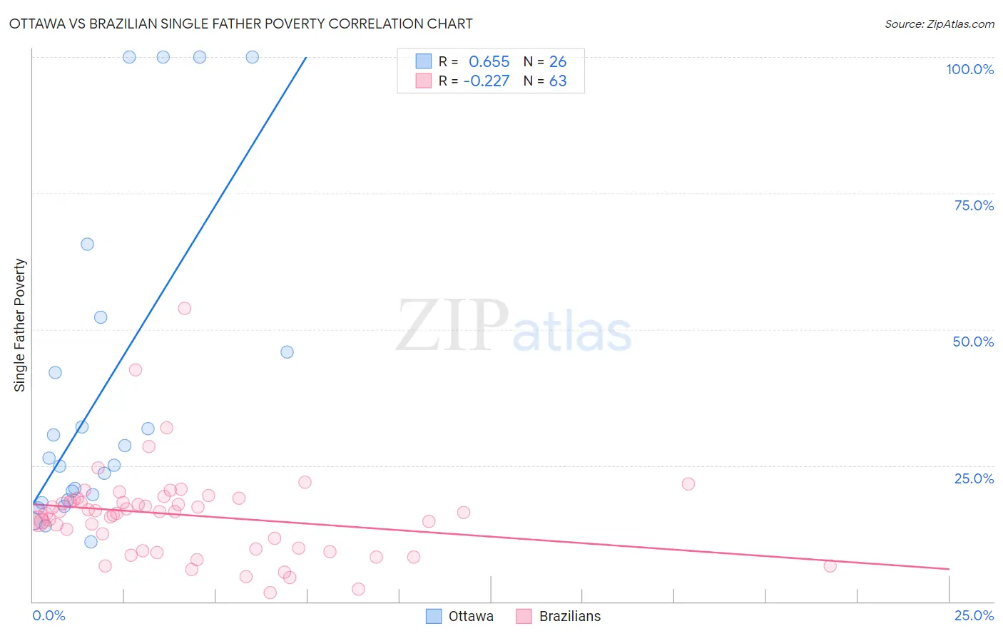 Ottawa vs Brazilian Single Father Poverty