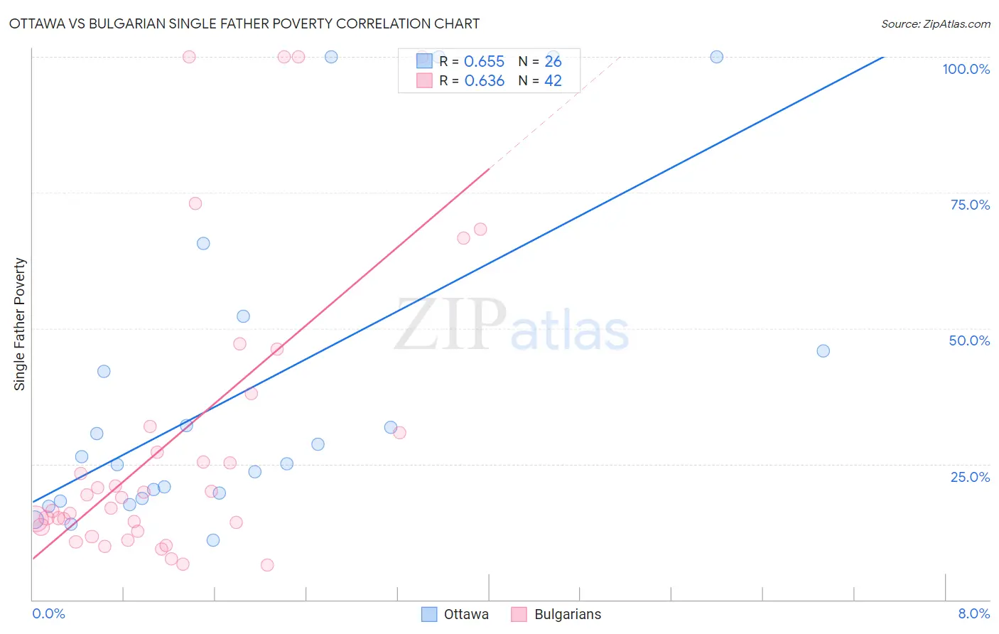 Ottawa vs Bulgarian Single Father Poverty