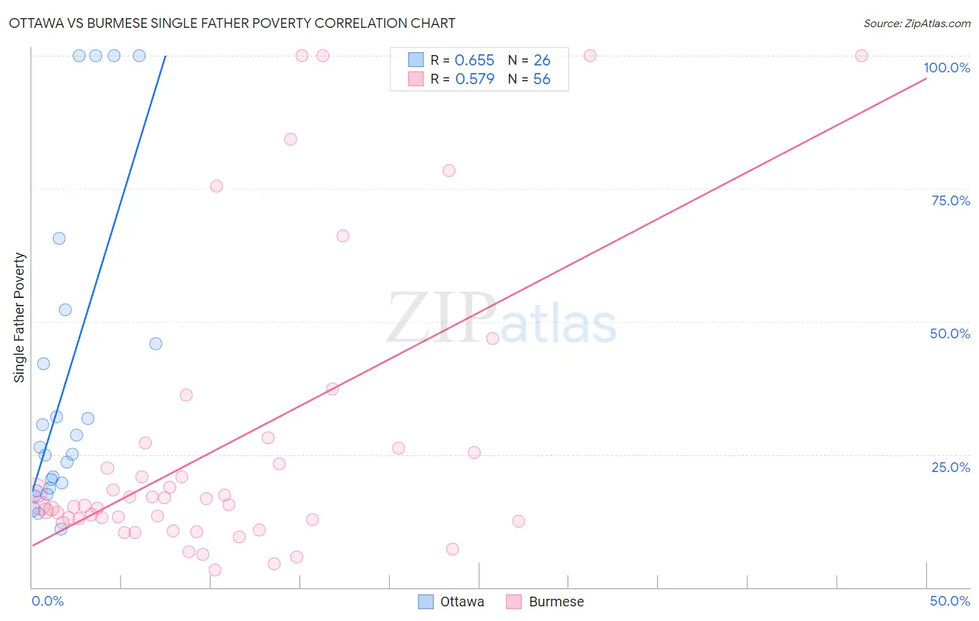 Ottawa vs Burmese Single Father Poverty