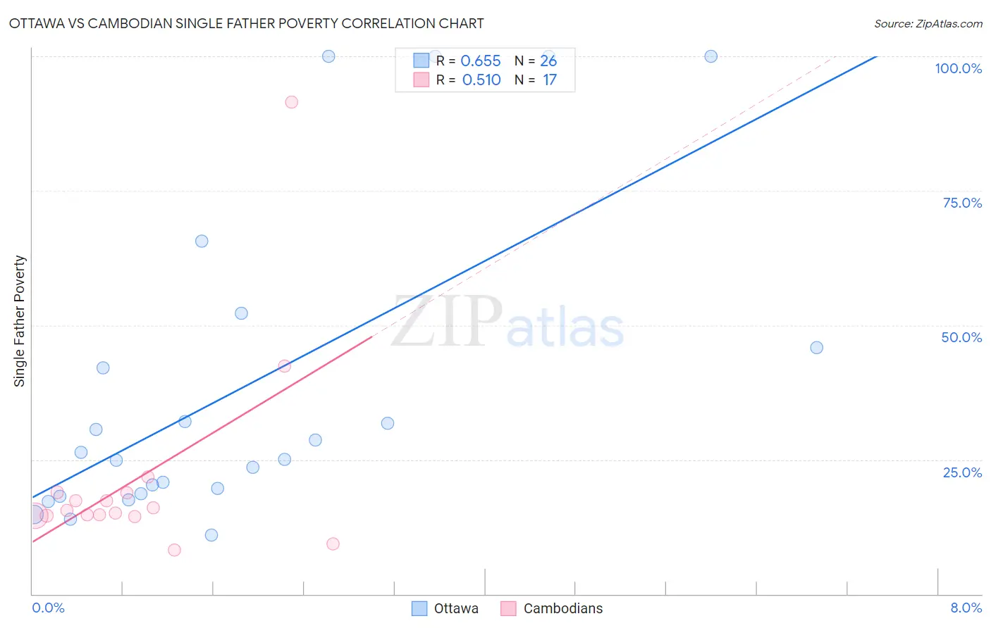 Ottawa vs Cambodian Single Father Poverty