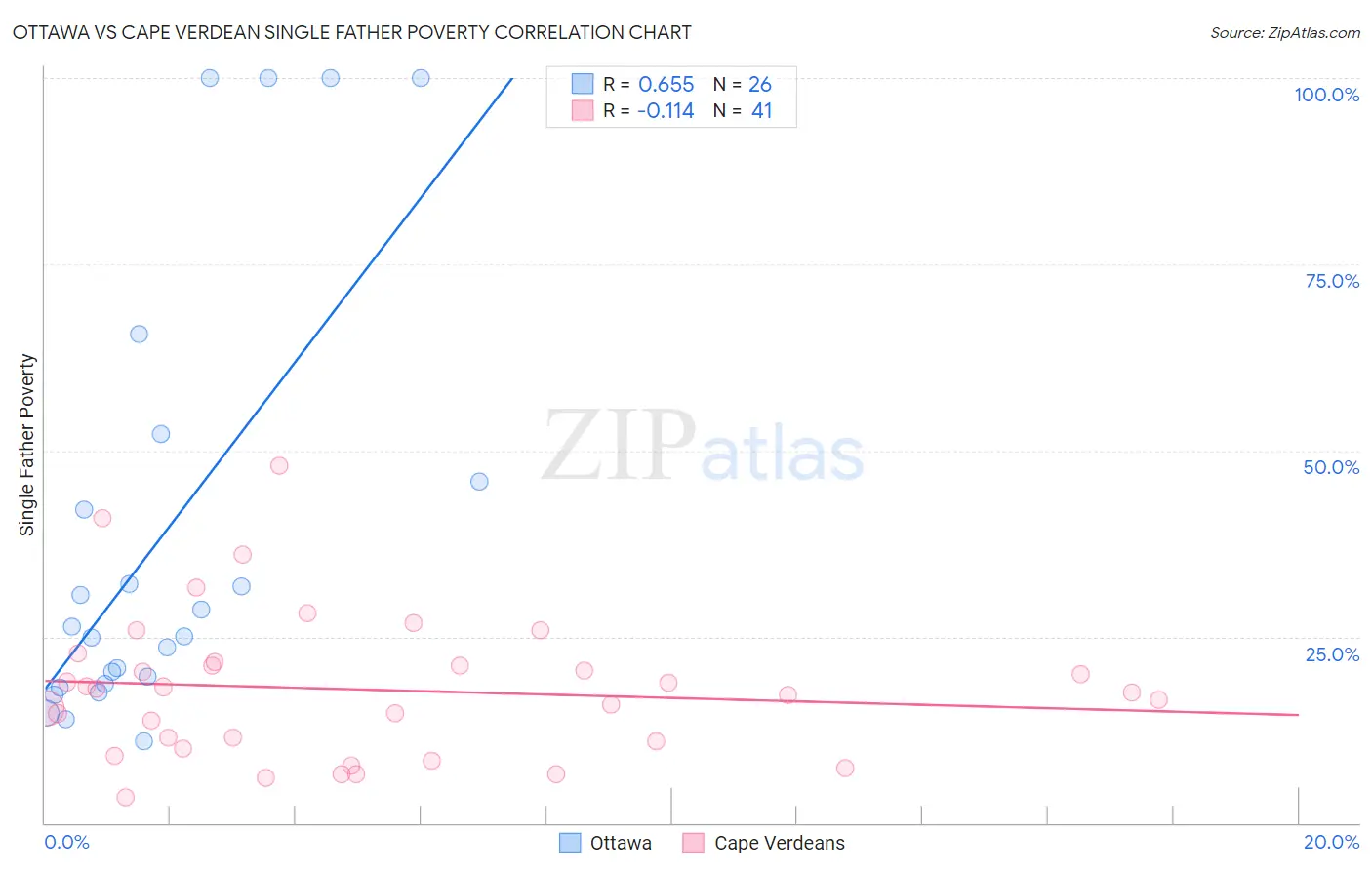 Ottawa vs Cape Verdean Single Father Poverty