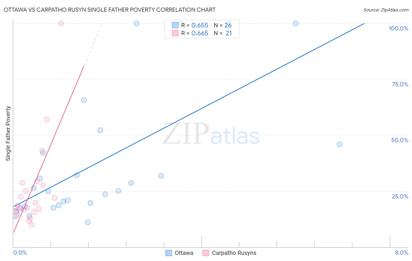 Ottawa vs Carpatho Rusyn Single Father Poverty