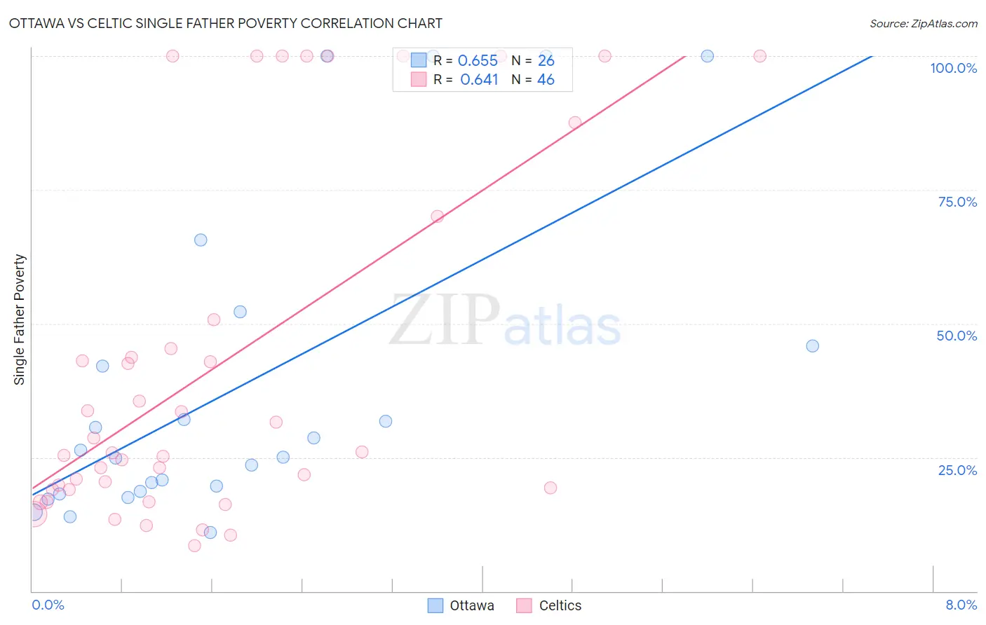 Ottawa vs Celtic Single Father Poverty
