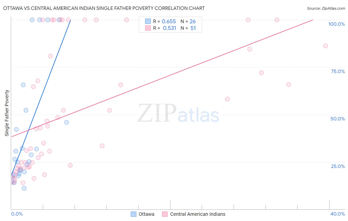 Ottawa vs Central American Indian Single Father Poverty