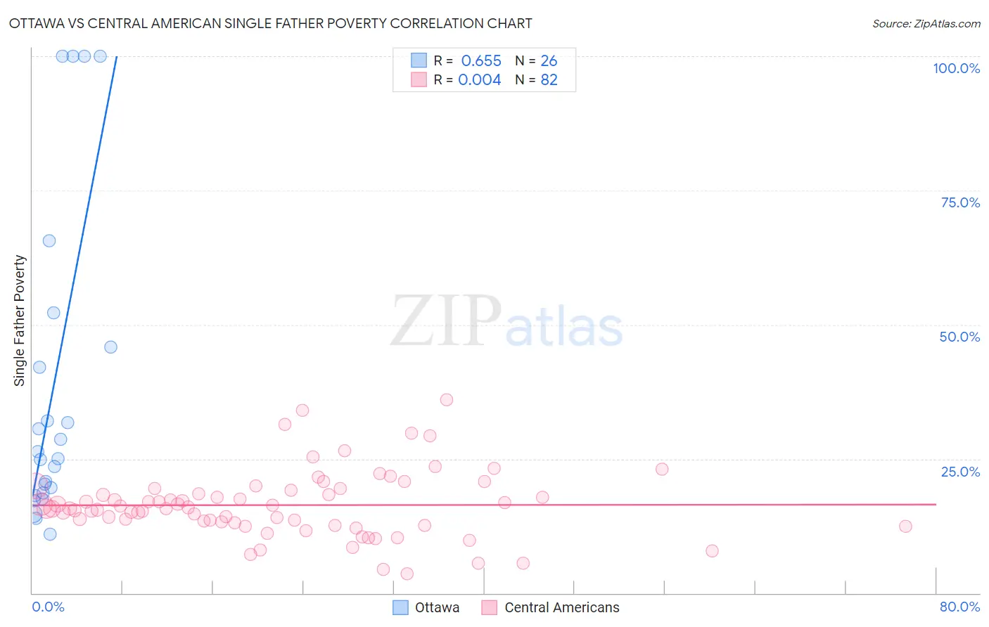 Ottawa vs Central American Single Father Poverty