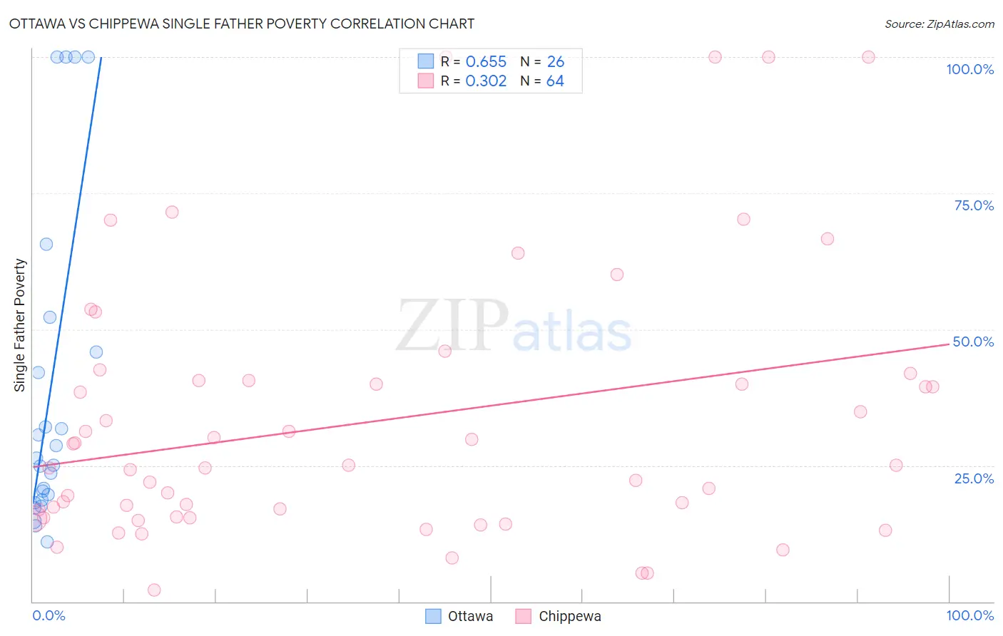 Ottawa vs Chippewa Single Father Poverty