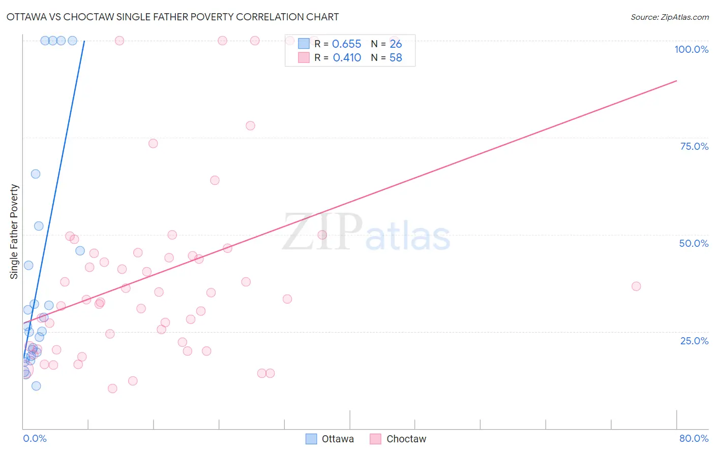 Ottawa vs Choctaw Single Father Poverty