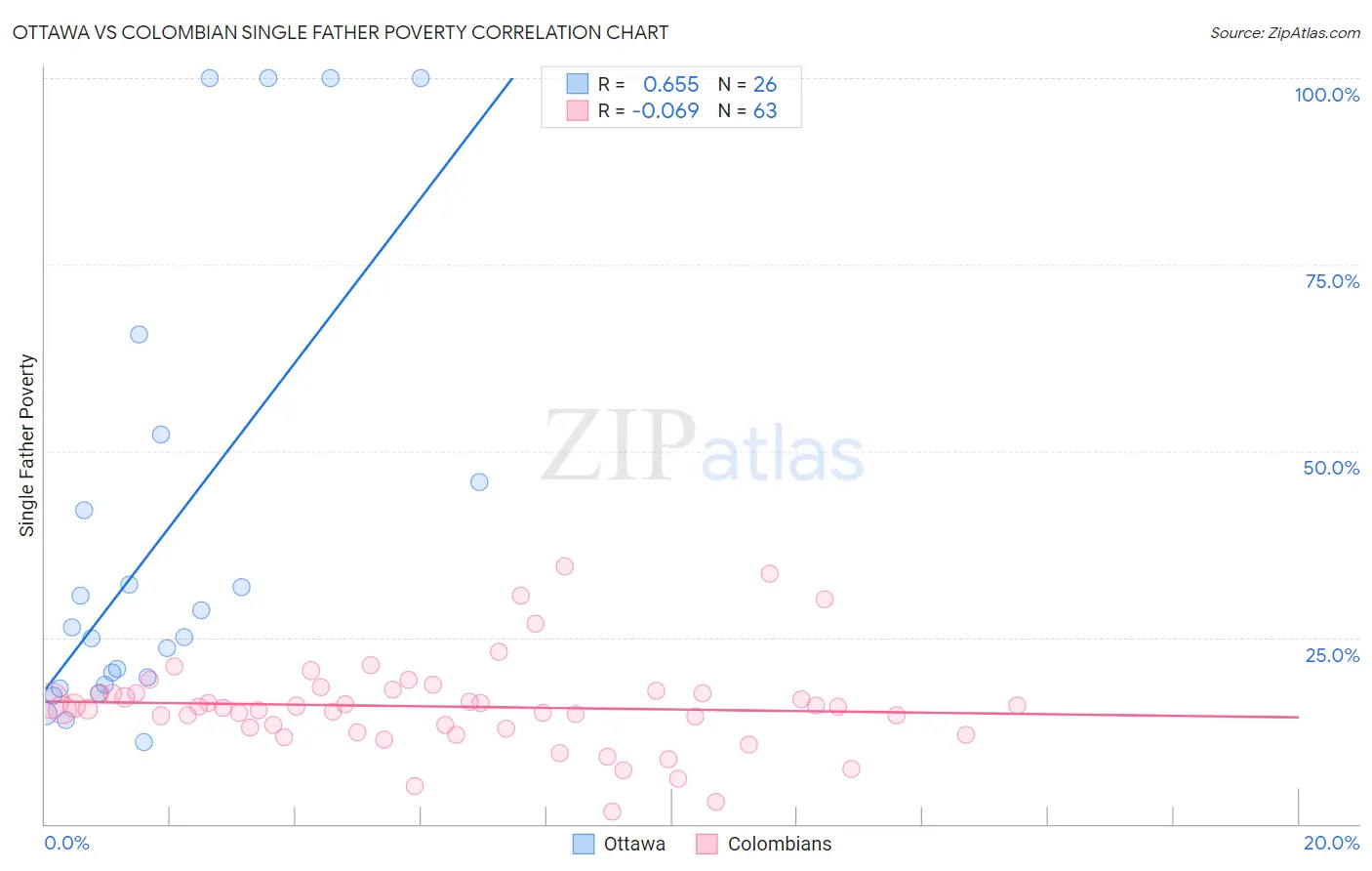Ottawa vs Colombian Single Father Poverty