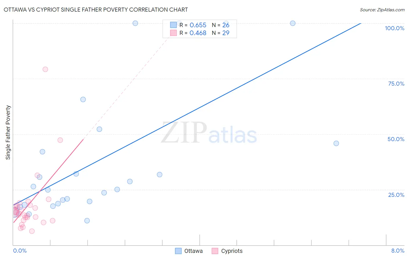 Ottawa vs Cypriot Single Father Poverty