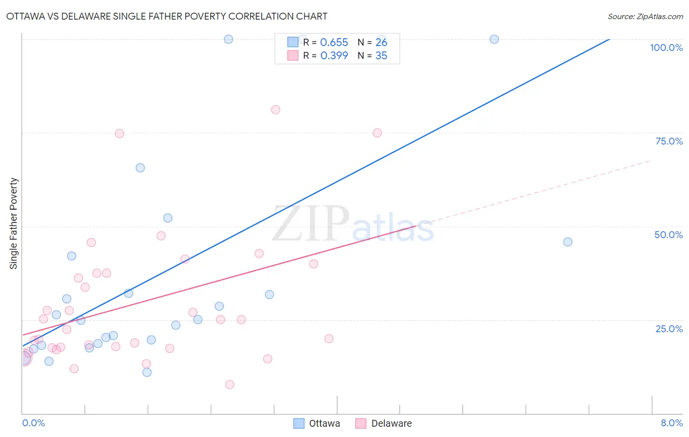 Ottawa vs Delaware Single Father Poverty