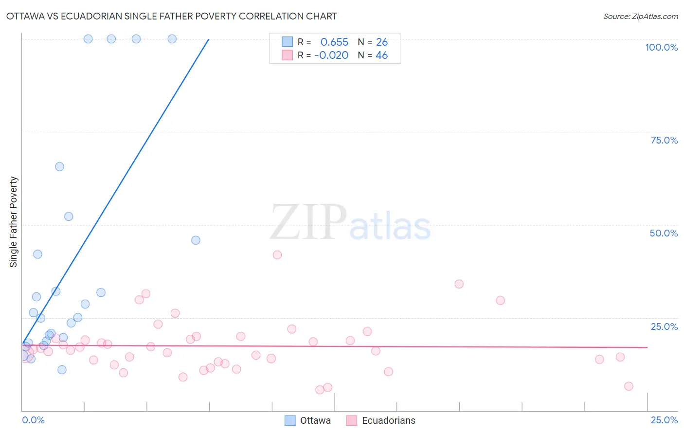 Ottawa vs Ecuadorian Single Father Poverty