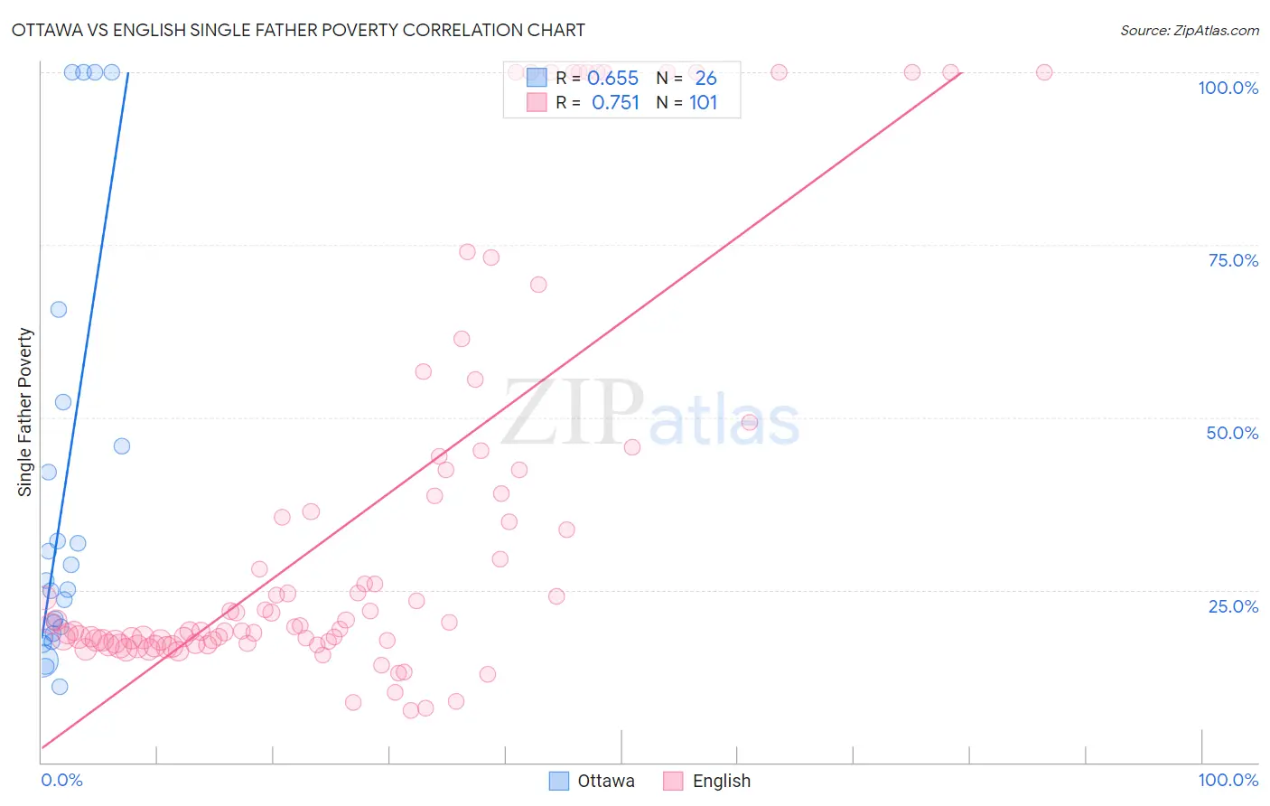 Ottawa vs English Single Father Poverty