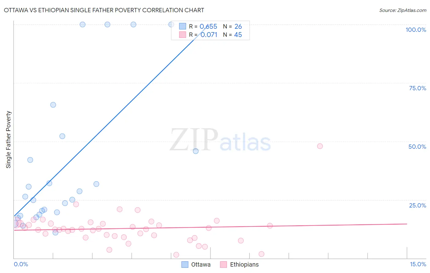 Ottawa vs Ethiopian Single Father Poverty