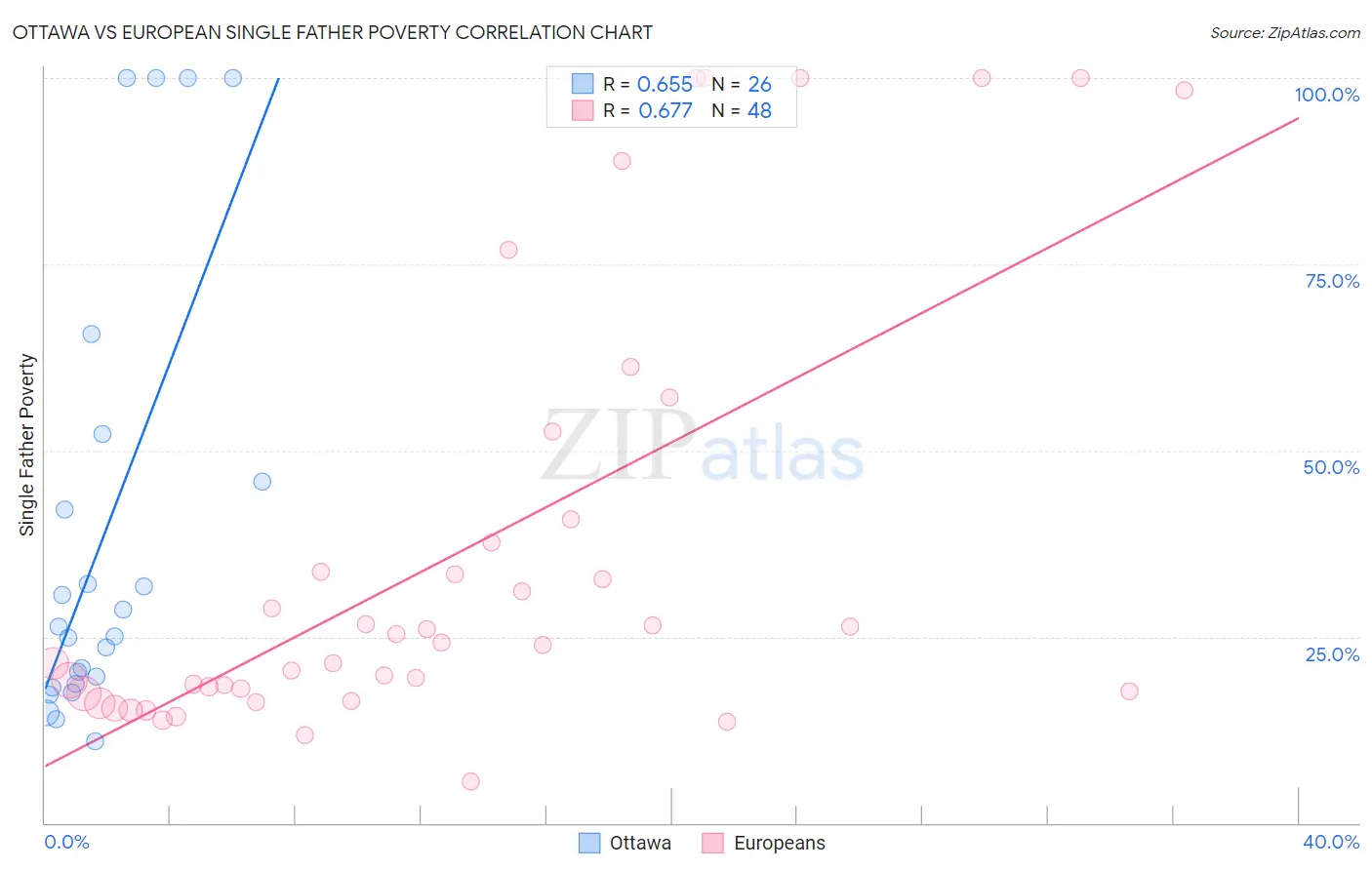 Ottawa vs European Single Father Poverty