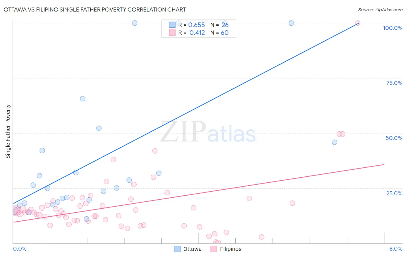 Ottawa vs Filipino Single Father Poverty