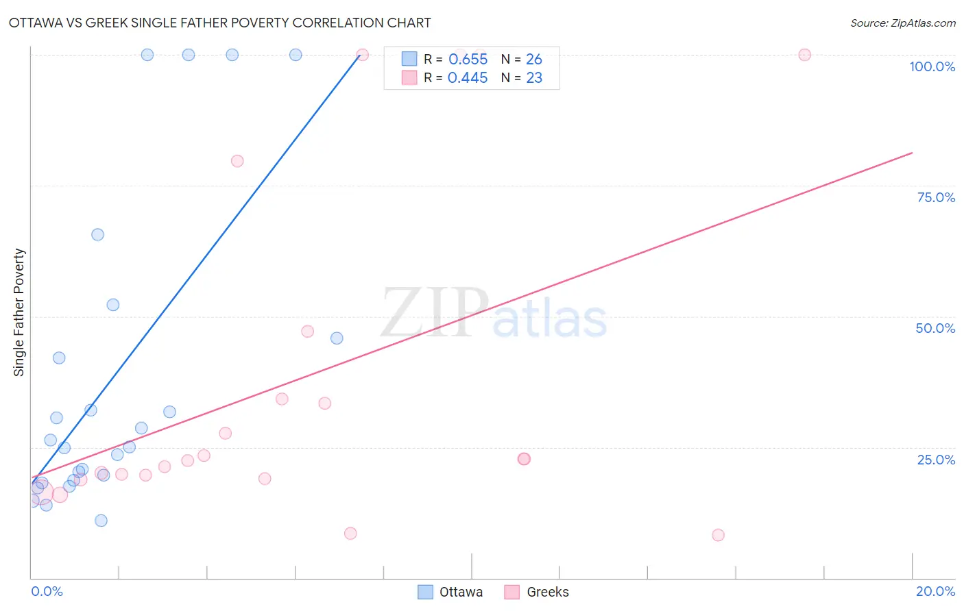 Ottawa vs Greek Single Father Poverty