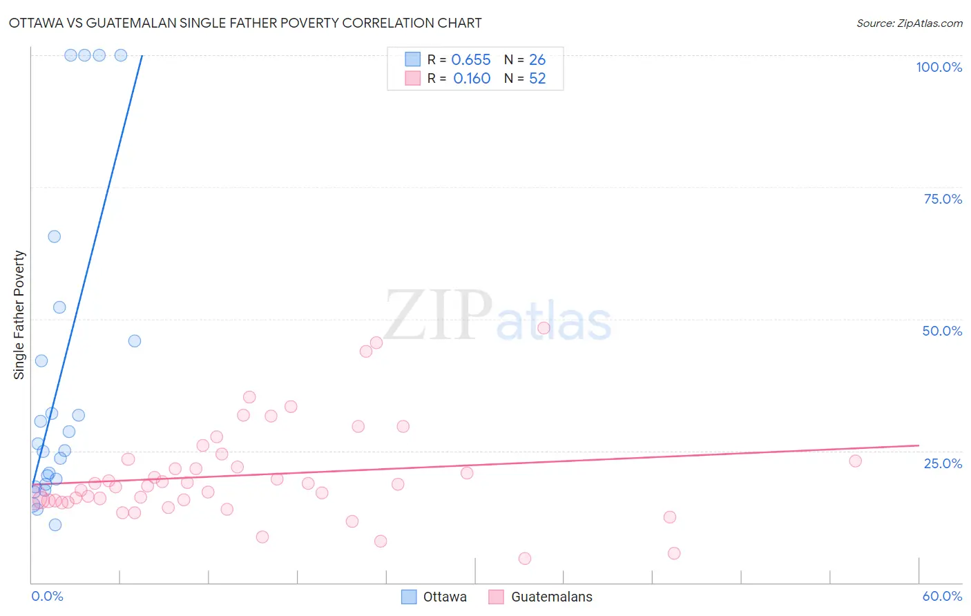 Ottawa vs Guatemalan Single Father Poverty