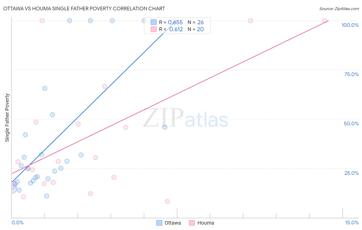 Ottawa vs Houma Single Father Poverty
