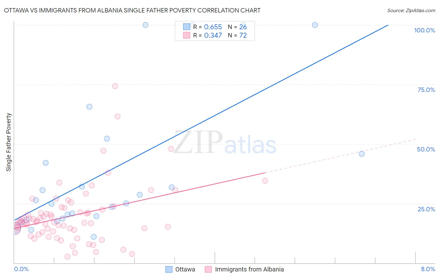 Ottawa vs Immigrants from Albania Single Father Poverty