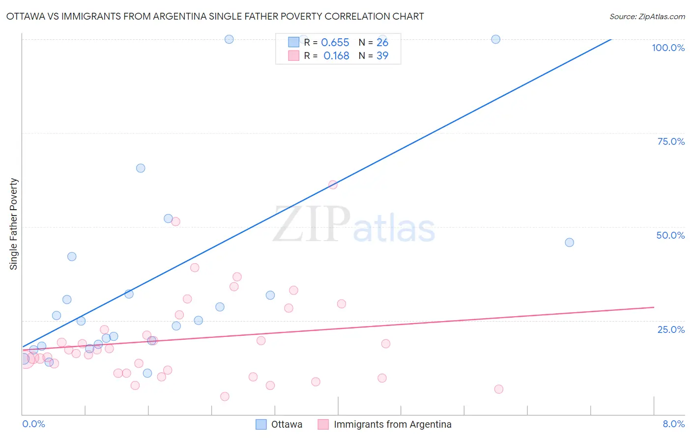 Ottawa vs Immigrants from Argentina Single Father Poverty