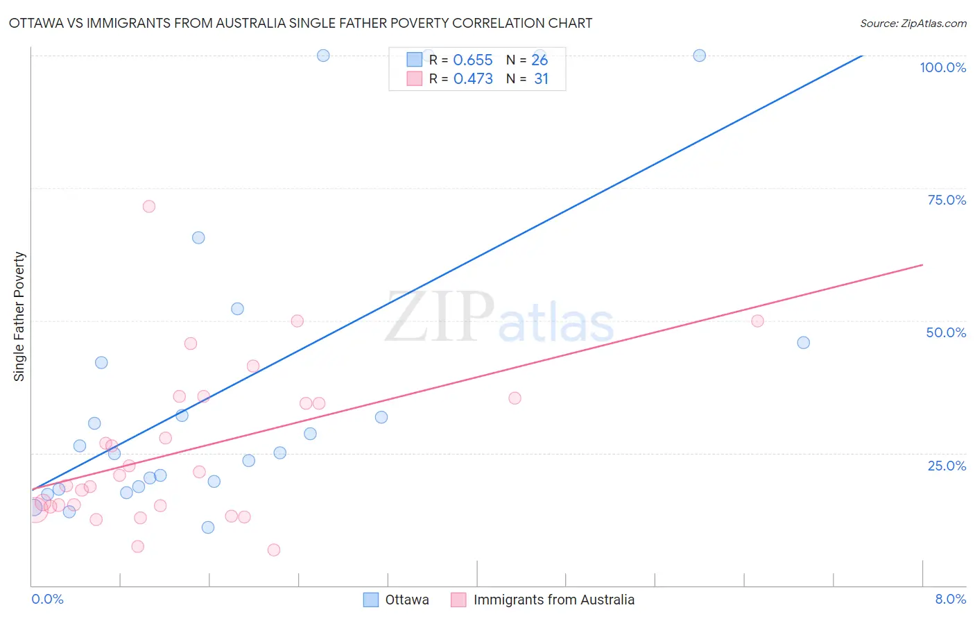 Ottawa vs Immigrants from Australia Single Father Poverty