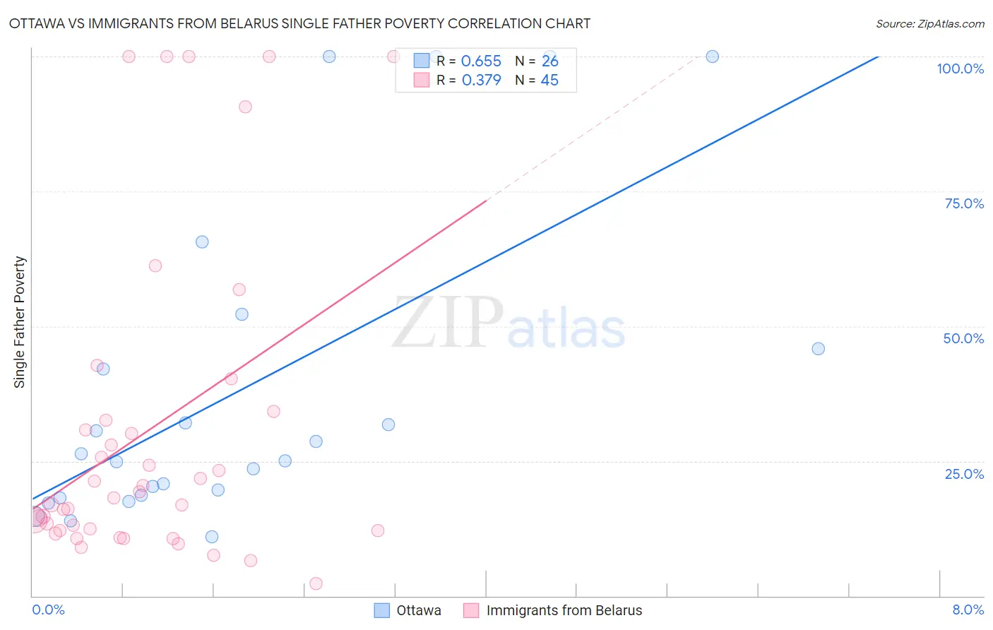 Ottawa vs Immigrants from Belarus Single Father Poverty