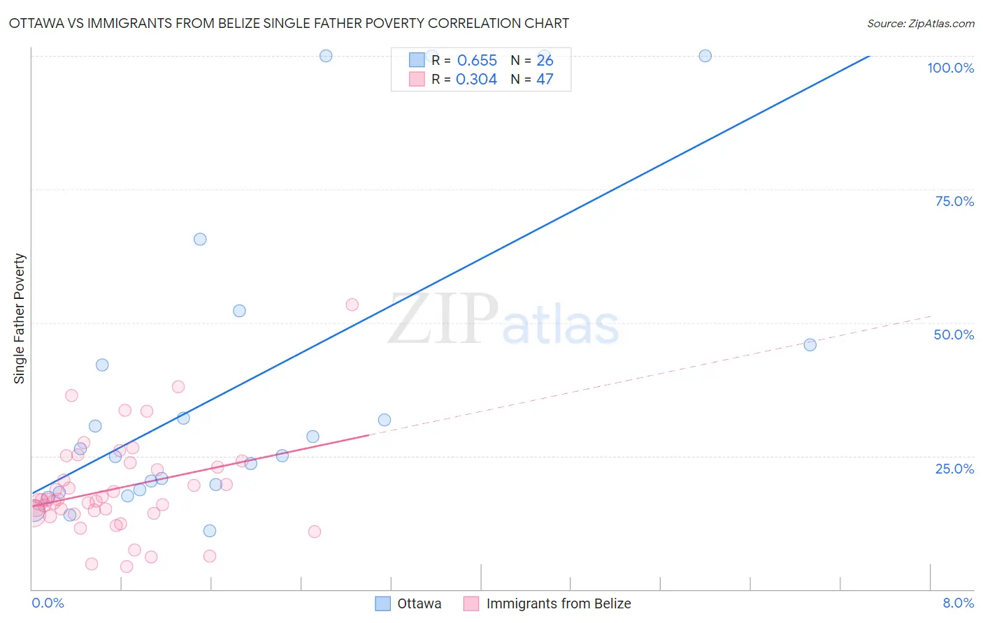 Ottawa vs Immigrants from Belize Single Father Poverty