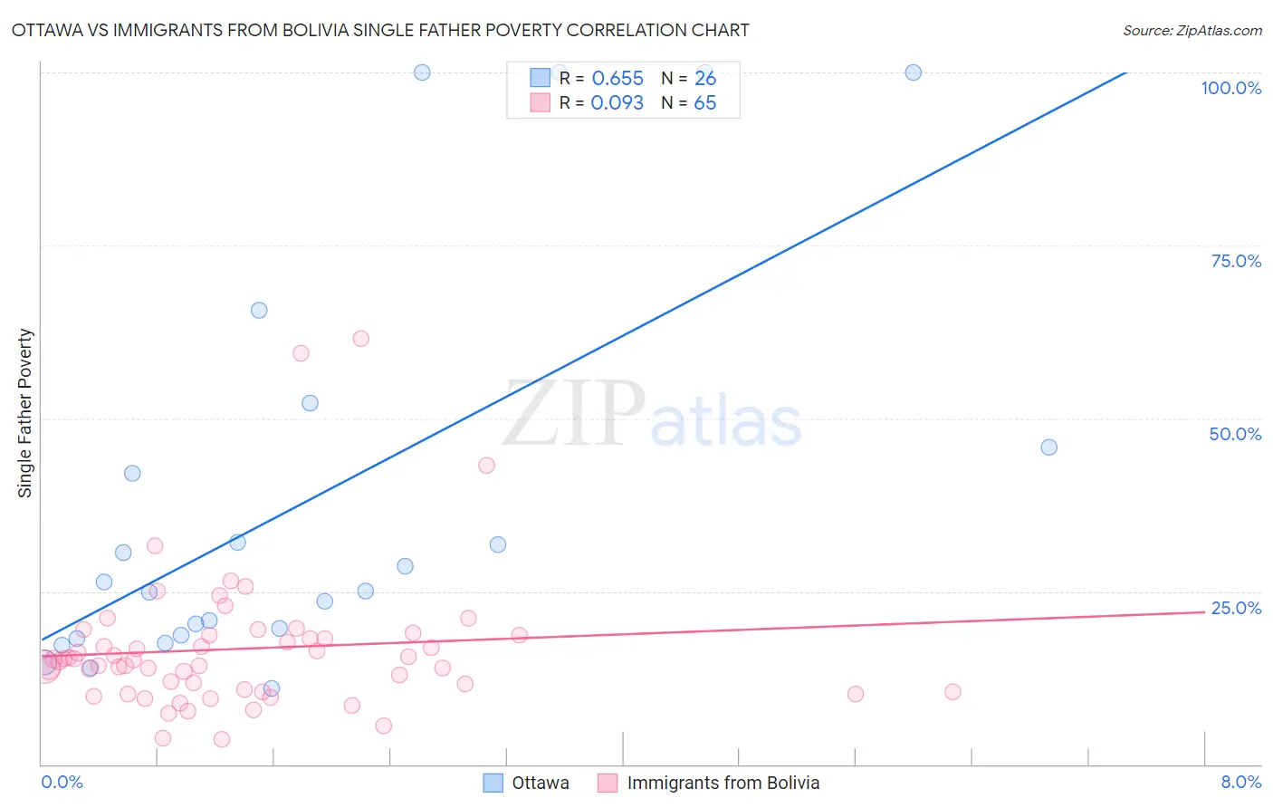 Ottawa vs Immigrants from Bolivia Single Father Poverty