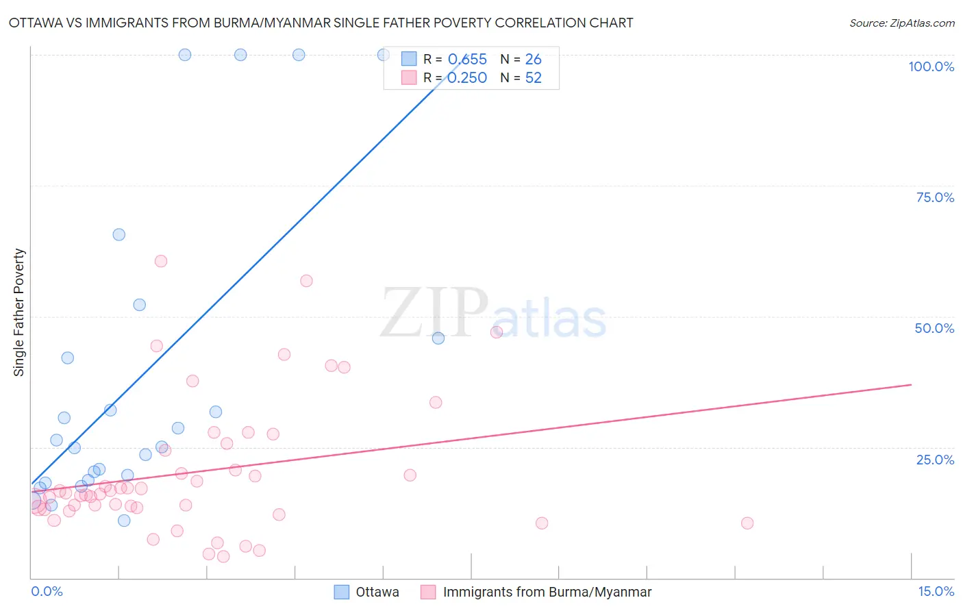 Ottawa vs Immigrants from Burma/Myanmar Single Father Poverty