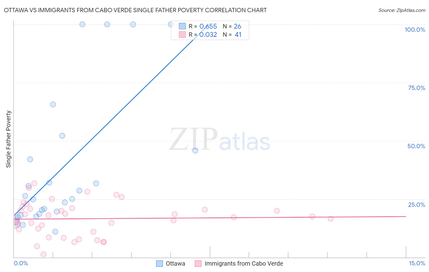 Ottawa vs Immigrants from Cabo Verde Single Father Poverty