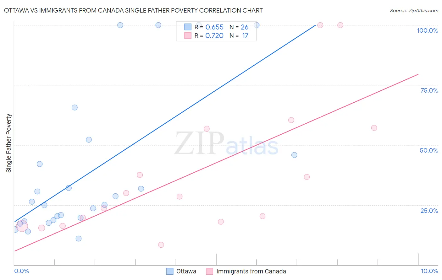 Ottawa vs Immigrants from Canada Single Father Poverty