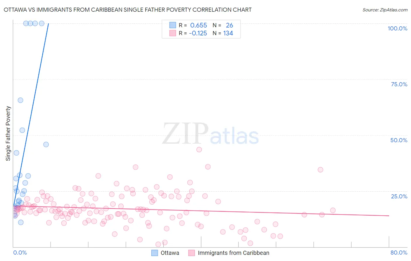 Ottawa vs Immigrants from Caribbean Single Father Poverty