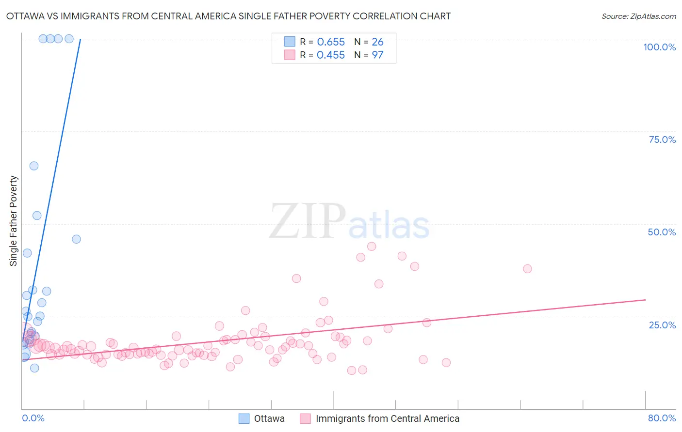 Ottawa vs Immigrants from Central America Single Father Poverty