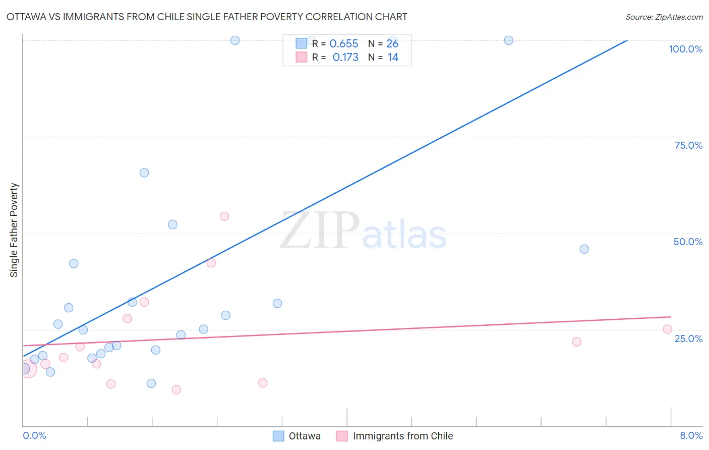 Ottawa vs Immigrants from Chile Single Father Poverty
