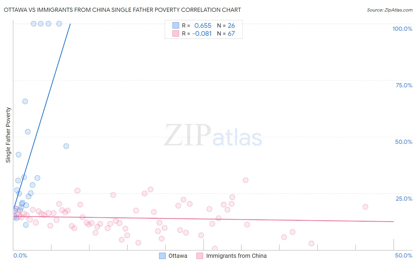 Ottawa vs Immigrants from China Single Father Poverty