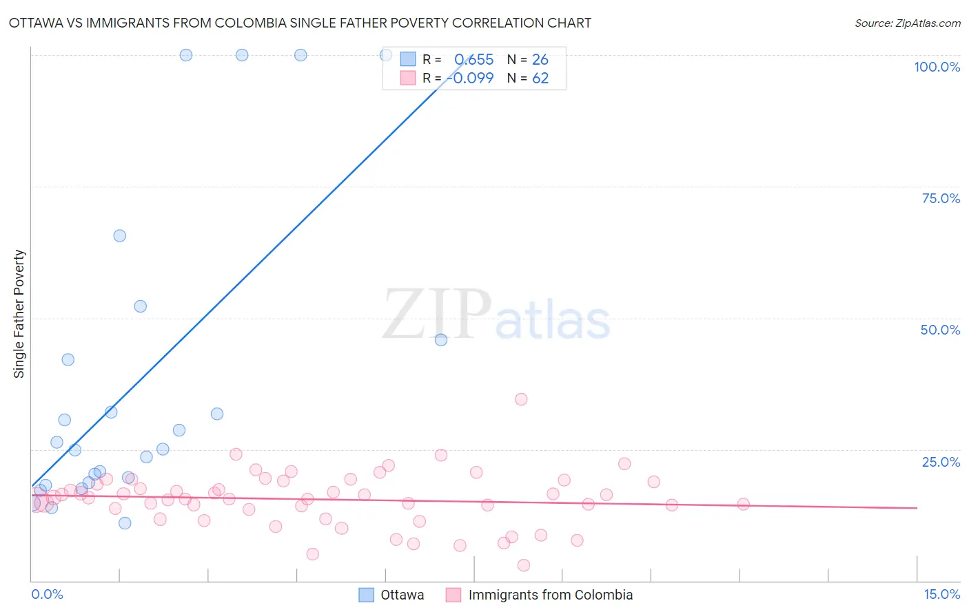 Ottawa vs Immigrants from Colombia Single Father Poverty