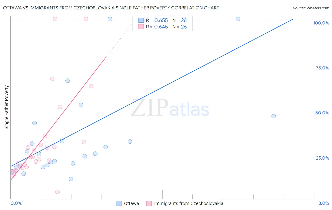 Ottawa vs Immigrants from Czechoslovakia Single Father Poverty