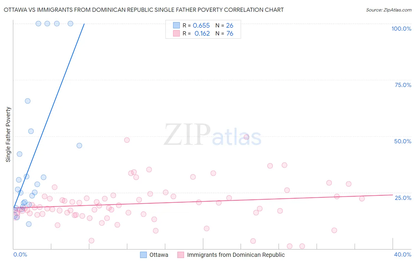 Ottawa vs Immigrants from Dominican Republic Single Father Poverty