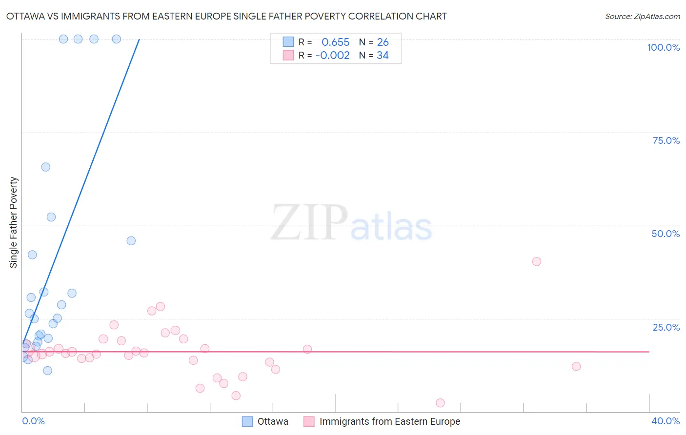 Ottawa vs Immigrants from Eastern Europe Single Father Poverty