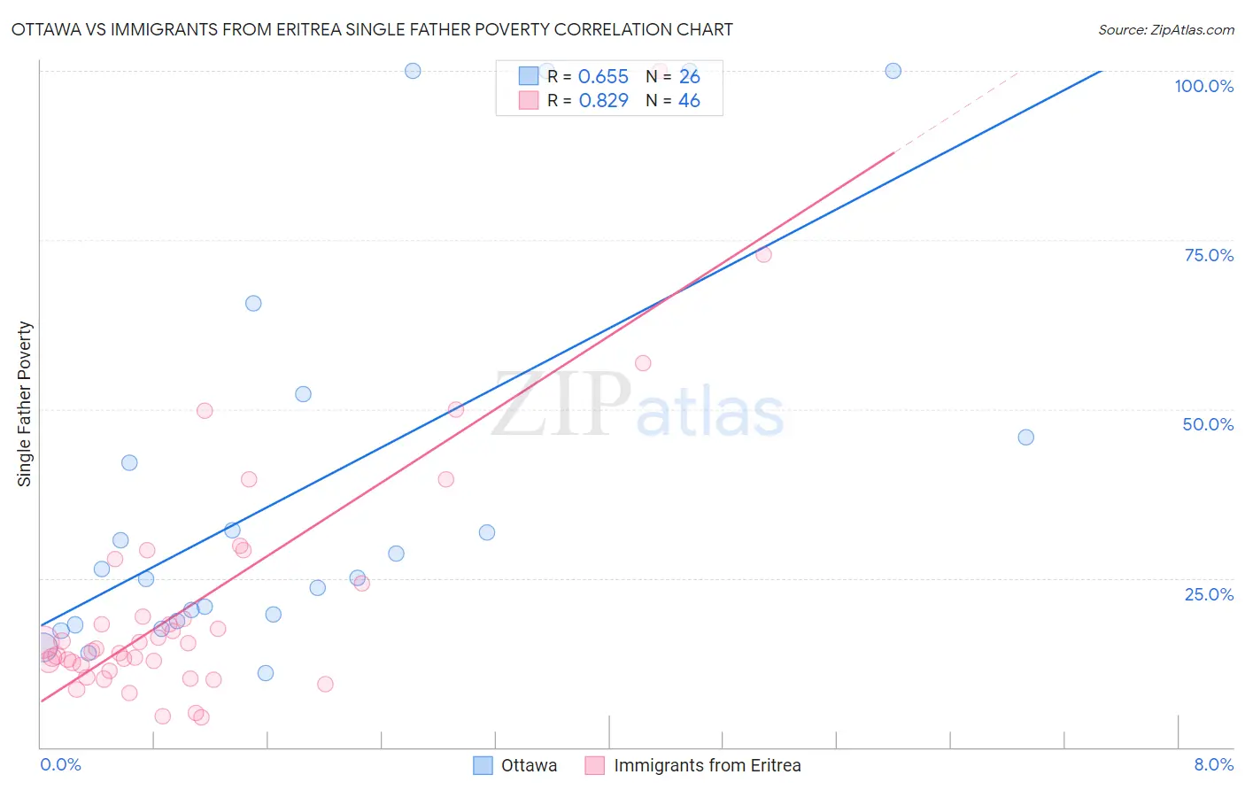 Ottawa vs Immigrants from Eritrea Single Father Poverty