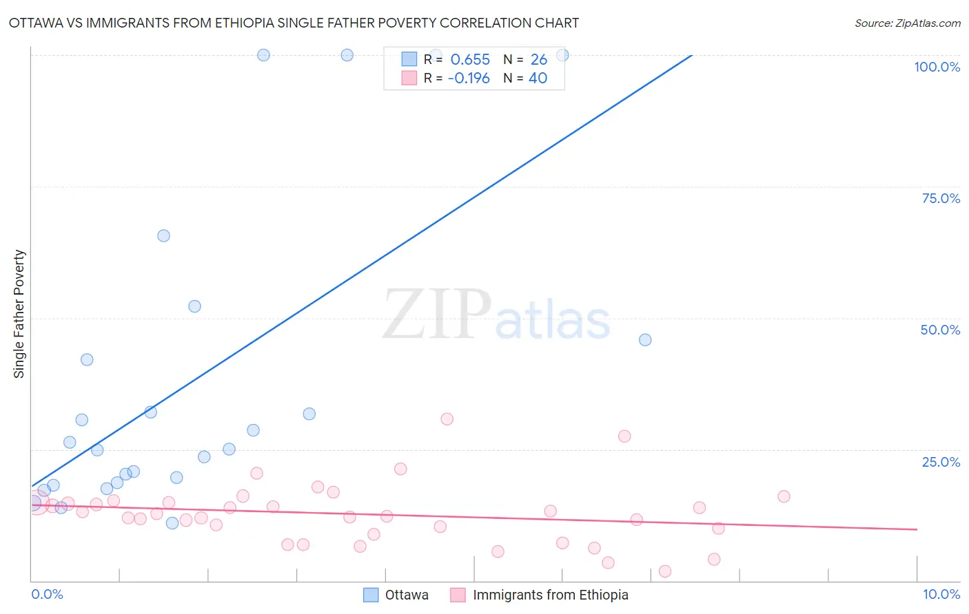 Ottawa vs Immigrants from Ethiopia Single Father Poverty