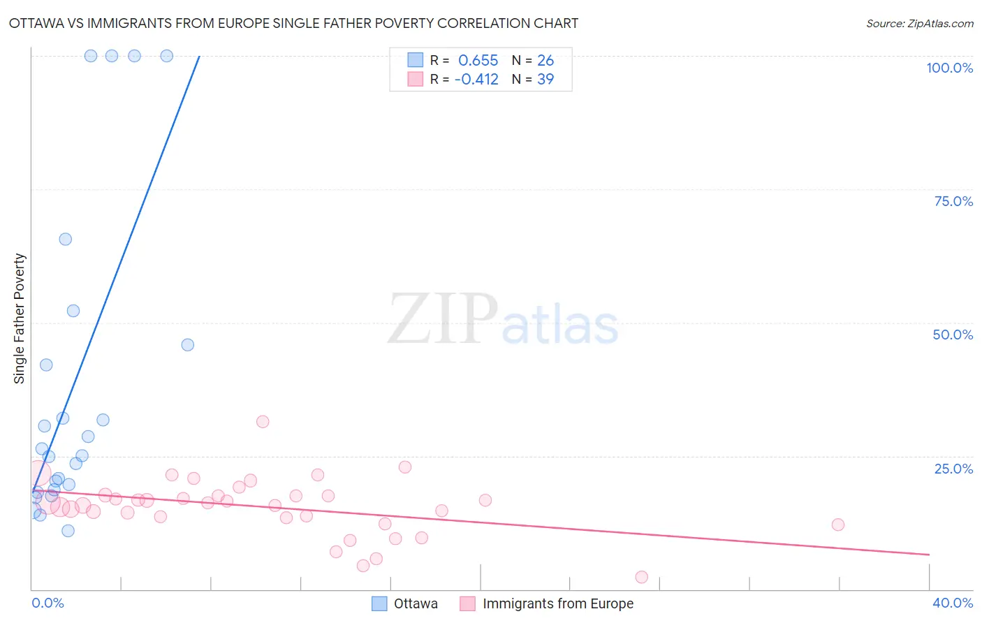 Ottawa vs Immigrants from Europe Single Father Poverty
