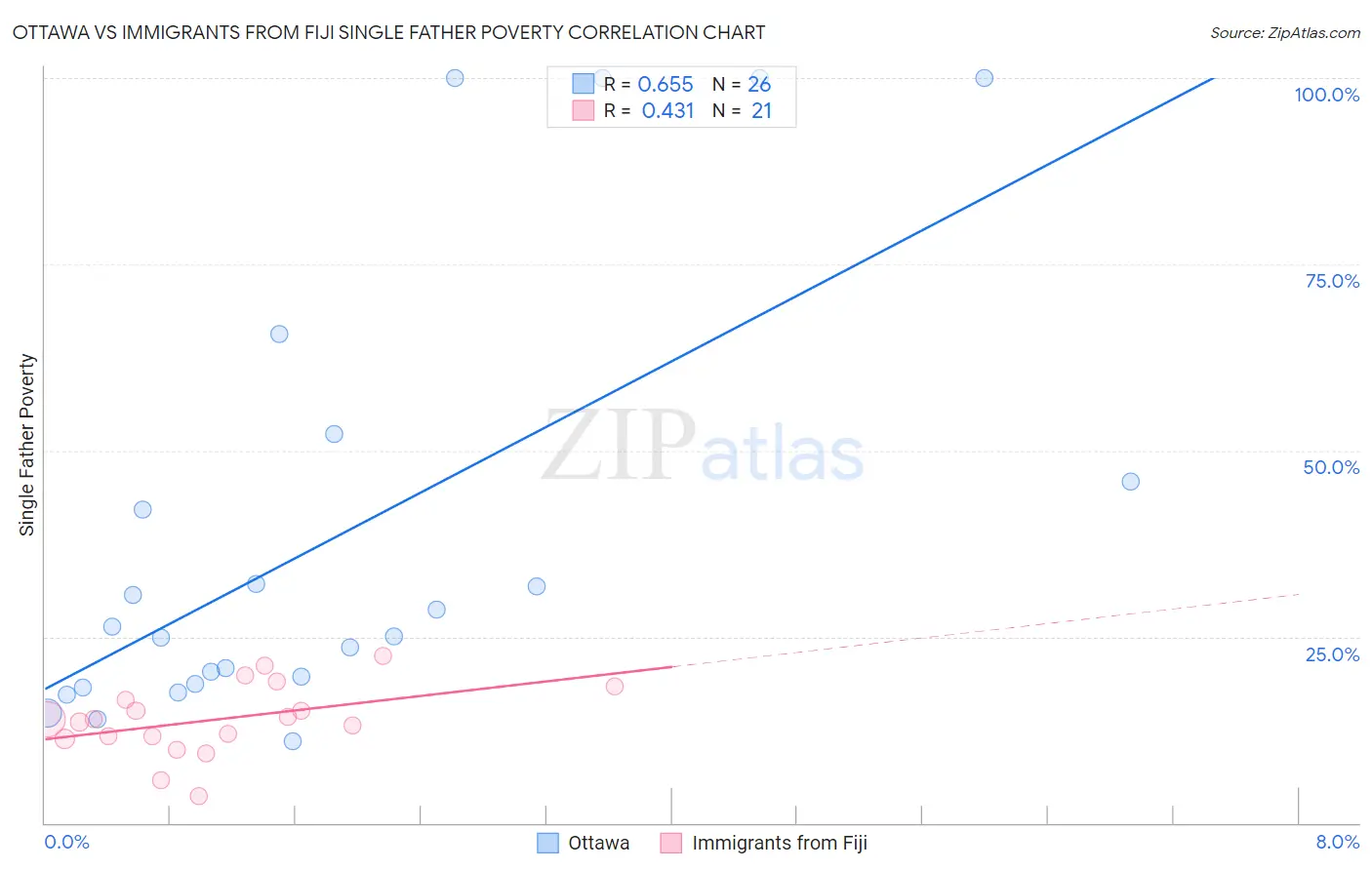 Ottawa vs Immigrants from Fiji Single Father Poverty