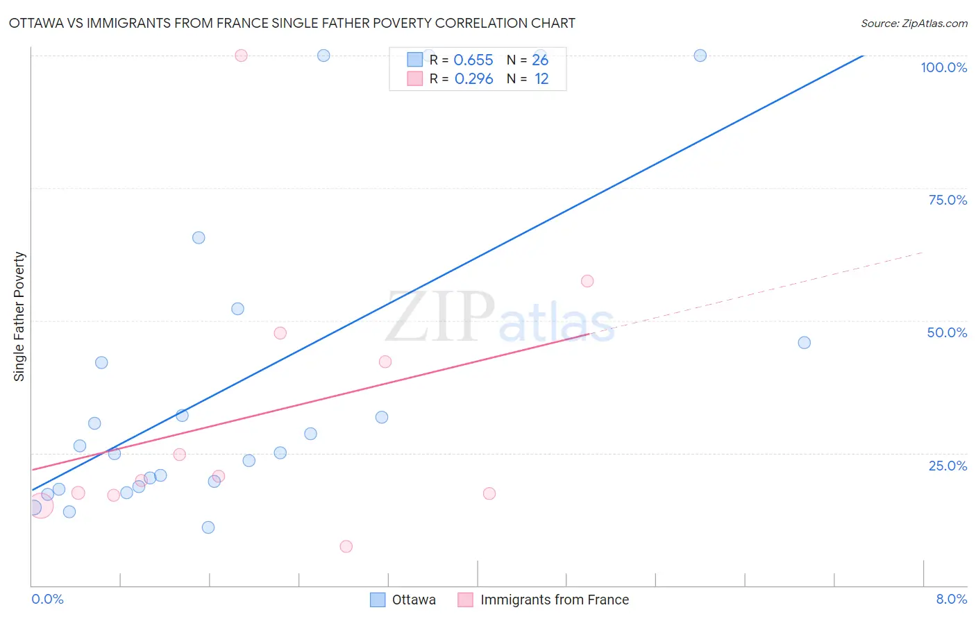 Ottawa vs Immigrants from France Single Father Poverty