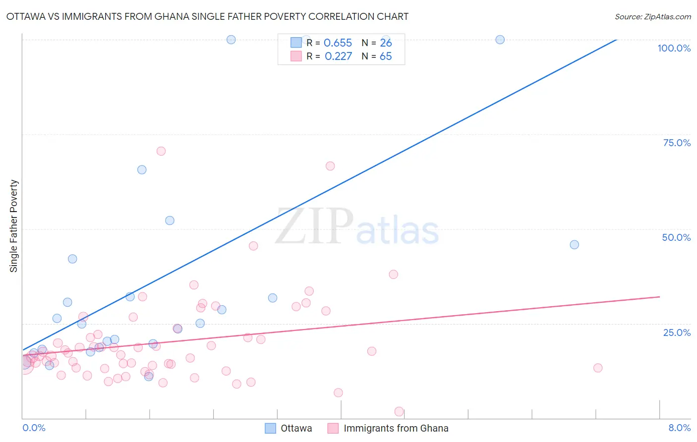 Ottawa vs Immigrants from Ghana Single Father Poverty