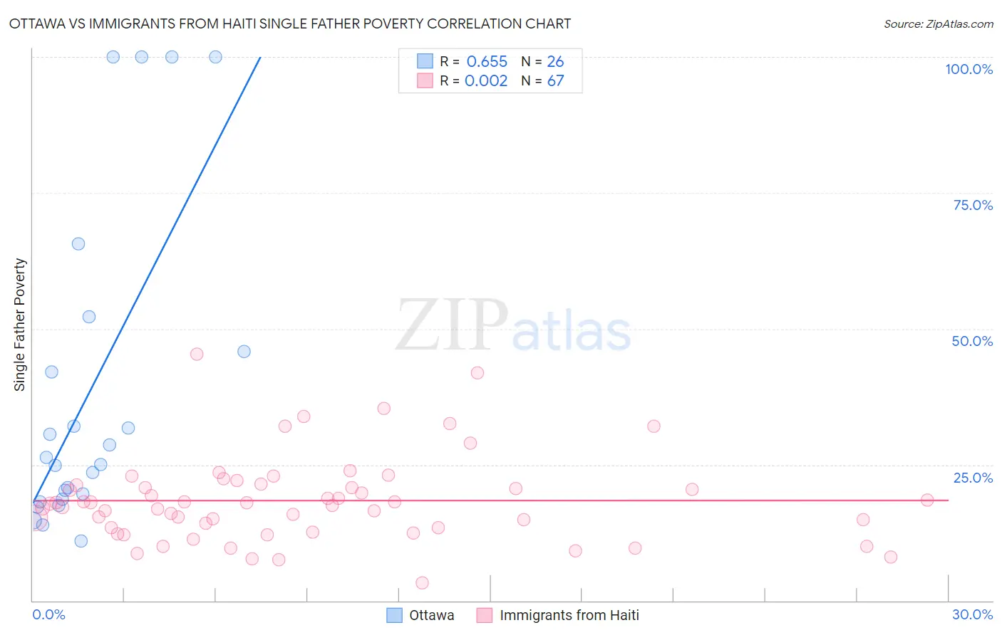 Ottawa vs Immigrants from Haiti Single Father Poverty