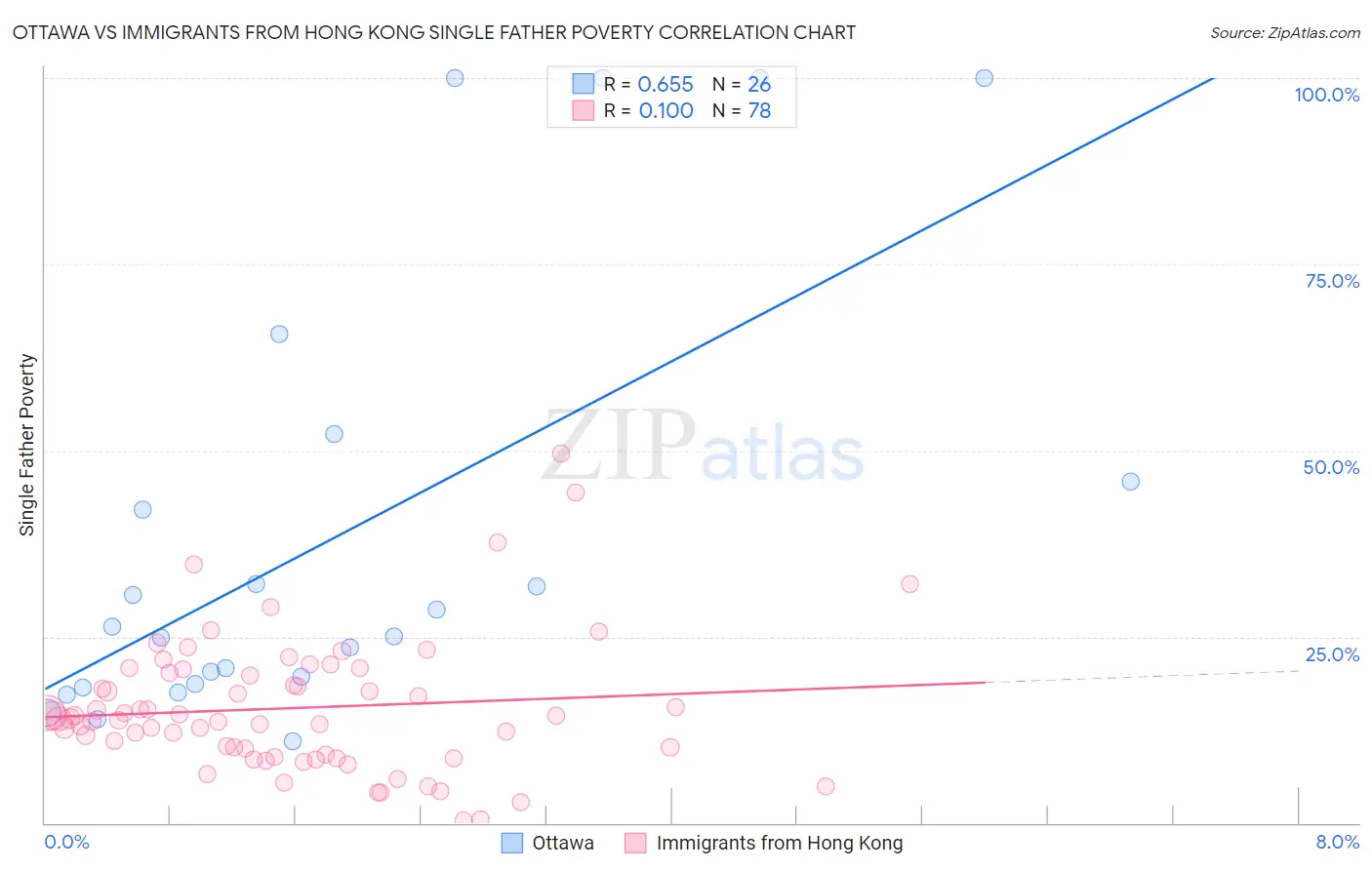 Ottawa vs Immigrants from Hong Kong Single Father Poverty