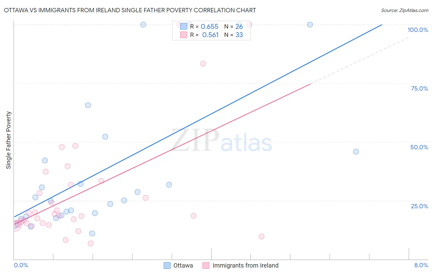 Ottawa vs Immigrants from Ireland Single Father Poverty